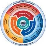 IT servicemanagement