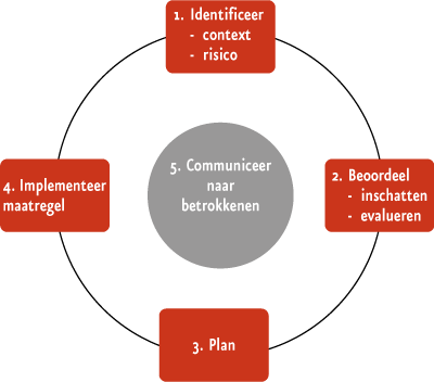 Prince2 Stappen in risicobeheersing