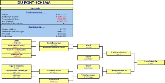 Figuur 2. Du Pont-schema, verlaging van de voorraad 