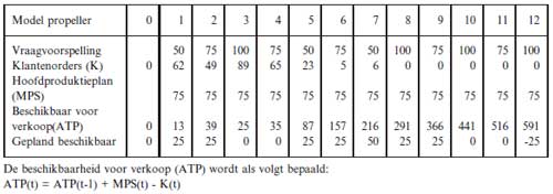 Tabel 2. Available-to-promise logica.