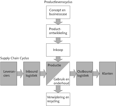 Figuur 1. Productlevens versus Supply Chain Cyclus