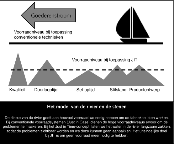  Figuur 1. Het model van de rivier en de stenen 