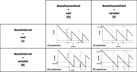  Figuur 2. Voorraadaanvulsystemen